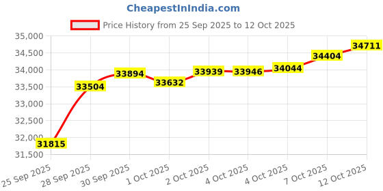 myntra.com Mia by Tanishq 18KT Rose Gold & Diamond Gleam Edge Stud Earrings Diamond mia by tanishq Price History Graph from 25 Sep 2025 to 12 Oct 2025
