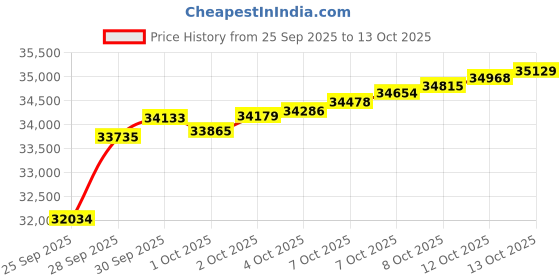 myntra.com Mia by Tanishq 18KT Rose Gold & Diamond Gleam Edge Stud Earrings Diamond mia by tanishq Price History Graph from 25 Sep 2025 to 13 Oct 2025