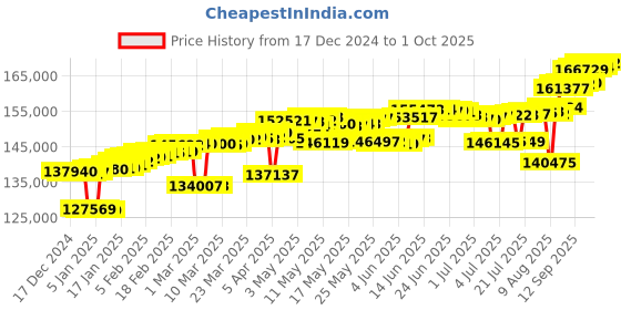 myntra.com Mia by Tanishq 18KT Yellow Gold Bangle Diamond mia by tanishq Price History Graph from 17 Dec 2024 to 1 Oct 2025