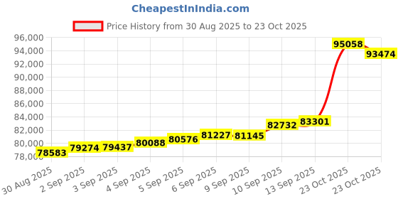 myntra.com Mia by Tanishq 18KT Yellow Gold Chain mia by tanishq Price History Graph from 30 Aug 2025 to 23 Oct 2025