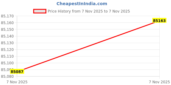 myntra.com Mia by Tanishq 18KT Yellow Gold Drizzle Chain mia by tanishq Price History Graph from 7 Nov 2025 to 7 Nov 2025