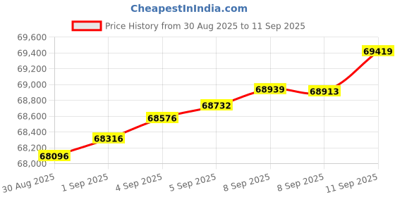 myntra.com Mia by Tanishq 18KT Yellow Gold Natural Diamond Hoop Earrings - 3.425 gm mia by tanishq Price History Graph from 30 Aug 2025 to 11 Sep 2025