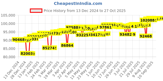 myntra.com Mia by Tanishq 18KTFinger Ring Diamond-4.36 gm mia by tanishq Price History Graph from 13 Dec 2024 to 27 Oct 2025