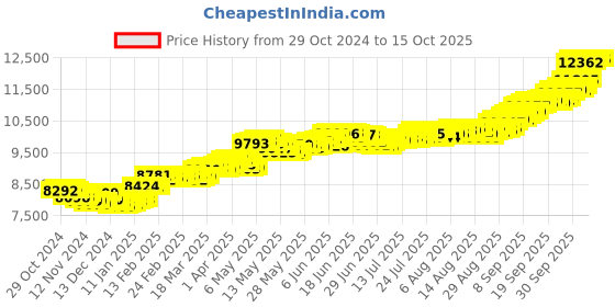 myntra.com Mia by Tanishq 22K Sublime Mango Leaf Gold Coin 1 Gm mia by tanishq Price History Graph from 29 Oct 2024 to 14 Oct 2025