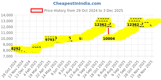 myntra.com Mia by Tanishq 22KT Gold Lotus Gold Coin 1 GM mia by tanishq Price History Graph from 29 Oct 2024 to 3 Dec 2025