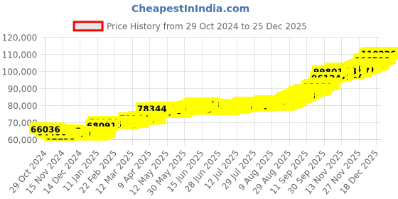 myntra.com Mia by Tanishq 22KT Gold Mango Leaf Gold Coin 8 GM mia by tanishq Price History Graph from 29 Oct 2024 to 25 Dec 2025