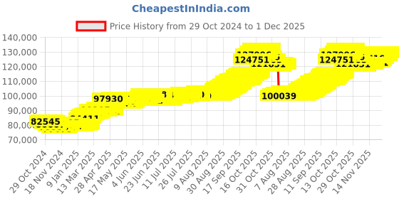 myntra.com Mia by Tanishq 22KT Gold Sublime Mango Leaf Gold Coin 10 GM mia by tanishq Price History Graph from 29 Oct 2024 to 1 Dec 2025