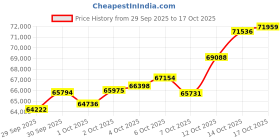 myntra.com Mia by Tanishq 22KT Gold Subtle Flex Hoop Earrings Gold- 4.607 g mia by tanishq Price History Graph from 29 Sep 2025 to 17 Oct 2025