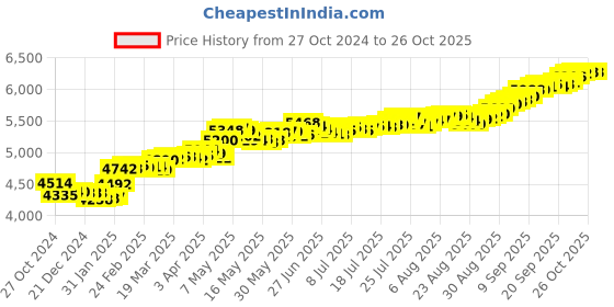 myntra.com Mia by Tanishq 24KT Gold Lotus Gold Coin 0.5 GM mia by tanishq Price History Graph from 27 Oct 2024 to 26 Oct 2025