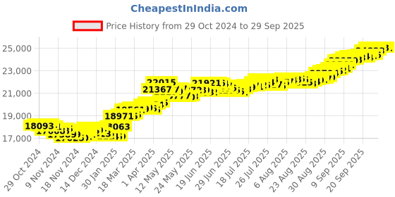 myntra.com Mia by Tanishq 24KT Gold Lotus Gold Coin 2 GM mia by tanishq Price History Graph from 29 Oct 2024 to 29 Sep 2025