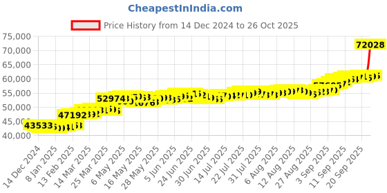 myntra.com Mia by Tanishq 24KT Gold Lotus Gold Coin 5 GM mia by tanishq Price History Graph from 14 Dec 2024 to 23 Sep 2025