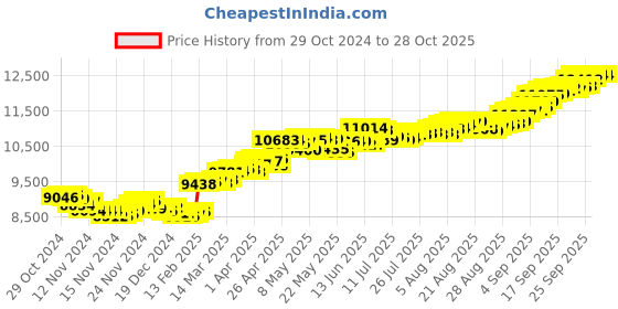 myntra.com Mia by Tanishq 24KT Gold Mango Leaf Gold Coin 1 GM mia by tanishq Price History Graph from 29 Oct 2024 to 28 Oct 2025