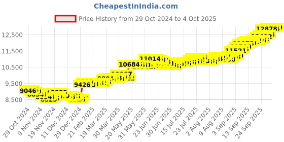 myntra.com Mia by Tanishq 24KT Gold Stunning Lotus Gold Coin 1 GM mia by tanishq Price History Graph from 29 Oct 2024 to 4 Oct 2025