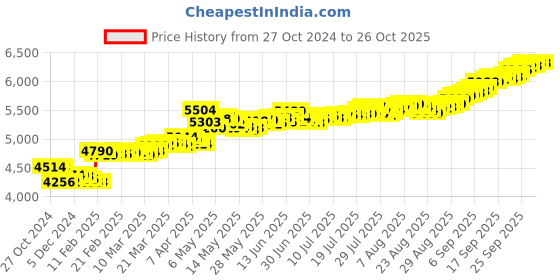 myntra.com Mia by Tanishq 24KT Gold Tulsi Leaf Gold Coin 0.5 g mia by tanishq Price History Graph from 27 Oct 2024 to 26 Oct 2025