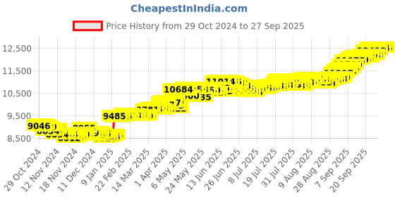 myntra.com Mia by Tanishq 24KT Yellow Gold Tulsi Leaf Gold Coin 1 GM mia by tanishq Price History Graph from 29 Oct 2024 to 27 Sep 2025