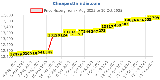myntra.com Mia by Tanishq 9 KT Gold Curvy Shine Diamond Ring - 0.995g mia by tanishq Price History Graph from 4 Aug 2025 to 17 Oct 2025