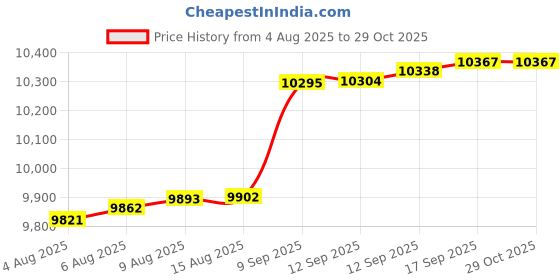 myntra.com Mia by Tanishq 9 KT Gold Hexagon Gleam Diamond Ring - 1.143g mia by tanishq Price History Graph from 4 Aug 2025 to 29 Oct 2025