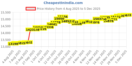 myntra.com Mia by Tanishq 9 KT Hallmarked Gold Swirl Pop Natural 0.01 CT Diamond Ring 1.601g mia by tanishq Price History Graph from 4 Aug 2025 to 5 Dec 2025