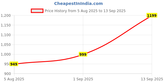myntra.com Mia by Tanishq 92.5 Sterling Silver Sleek Geometric Finger Ring mia by tanishq Price History Graph from 5 Aug 2025 to 13 Sep 2025