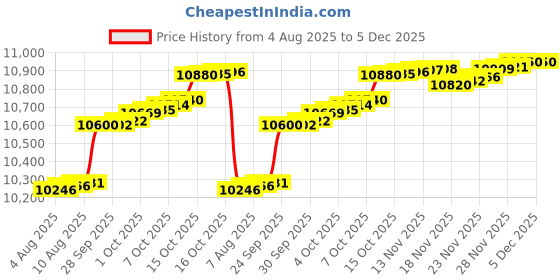 myntra.com Mia by Tanishq 9Kt Gold and Diamond Groovy Glint Pendant- 0.555 g mia by tanishq Price History Graph from 4 Aug 2025 to 5 Dec 2025