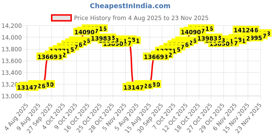 myntra.com Mia by Tanishq 9Kt Gold and Diamond Hexagon Gleam Pendant- 0.818 gm mia by tanishq Price History Graph from 4 Aug 2025 to 23 Nov 2025