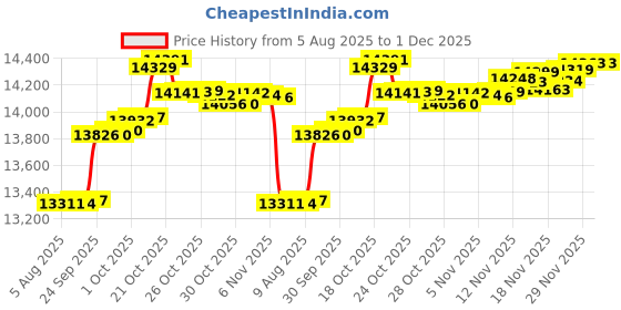 myntra.com Mia by Tanishq 9Kt Gold and Diamond Hexagon Gleam Pendant- 0.853 g mia by tanishq Price History Graph from 5 Aug 2025 to 30 Nov 2025