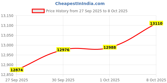 myntra.com Mia by Tanishq 9KT Gold Curvy Shine Diamond Ring - 0.923 g mia by tanishq Price History Graph from 27 Sep 2025 to 8 Oct 2025