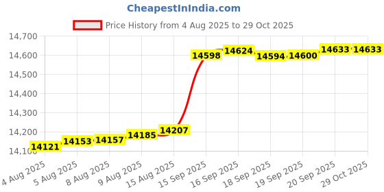 myntra.com Mia by Tanishq 9KT Gold Diamond Earrings Whimsy Bloom Earrings - 1.354 g mia by tanishq Price History Graph from 4 Aug 2025 to 29 Oct 2025