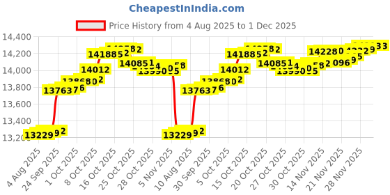 myntra.com Mia by Tanishq 9KT Gold Diamond Hexagon Gleam Pendant - 0.839 g mia by tanishq Price History Graph from 4 Aug 2025 to 30 Nov 2025