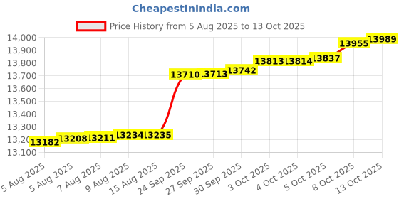 myntra.com Mia by Tanishq 9KT Gold Hexagon Gleam Pendant with Lab Grown Diamond - 0.827 g mia by tanishq Price History Graph from 5 Aug 2025 to 13 Oct 2025