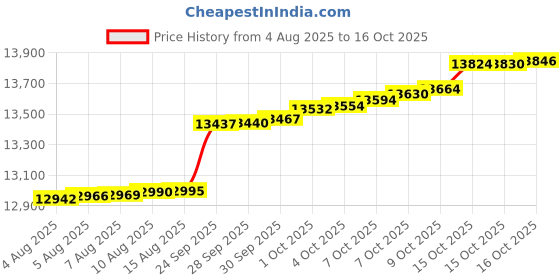 myntra.com Mia by Tanishq 9KT Gold Pendant With Lab Grown Diamond - 0.766 g mia by tanishq Price History Graph from 4 Aug 2025 to 15 Oct 2025