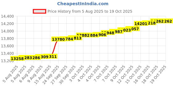 myntra.com Mia by Tanishq 9KT Gold Pendant With Lab Grown Diamond - 0.818 g mia by tanishq Price History Graph from 5 Aug 2025 to 16 Oct 2025