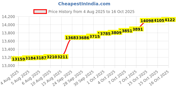 myntra.com Mia by Tanishq 9KT Natural 0.01 CT Diamond Hexagon Gleam Pendant - 0.821 g mia by tanishq Price History Graph from 4 Aug 2025 to 16 Oct 2025