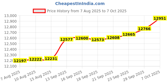 myntra.com Mia by Tanishq 9KT Natural Diamond Curvy Shine Finger Ring - 0.915 g mia by tanishq Price History Graph from 7 Aug 2025 to 7 Oct 2025