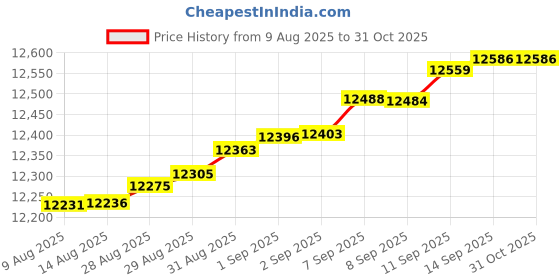 myntra.com Mia by Tanishq 9KT Natural Diamond Curvy Shine Finger Ring - 0.932 g mia by tanishq Price History Graph from 9 Aug 2025 to 31 Oct 2025