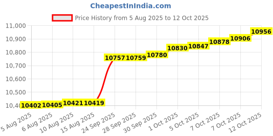 myntra.com Mia by Tanishq 9KT Natural Diamond Groovy Glint Pendant - 0.59 g mia by tanishq Price History Graph from 5 Aug 2025 to 12 Oct 2025