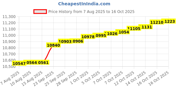 myntra.com Mia by Tanishq 9KT Natural Diamond Groovy Glint Pendant - 0.599 g mia by tanishq Price History Graph from 7 Aug 2025 to 16 Oct 2025