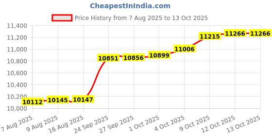 myntra.com Mia by Tanishq 9KT Natural Diamond Hexagon Gleam Finger Ring - 1.215 g mia by tanishq Price History Graph from 7 Aug 2025 to 13 Oct 2025