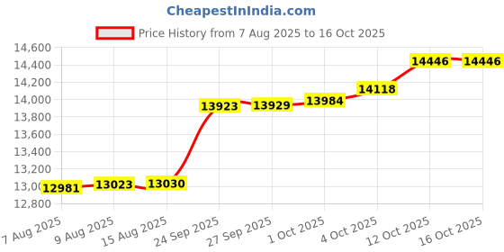 myntra.com Mia by Tanishq 9KT Natural Diamond Swirl Pop Finger Ring - 1.532 g mia by tanishq Price History Graph from 7 Aug 2025 to 15 Oct 2025