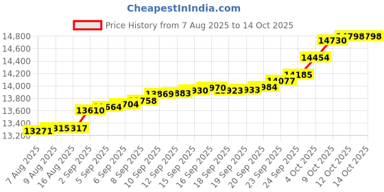myntra.com Mia by Tanishq 9KT Natural Diamond Swirl Pop Finger Ring - 1.605 g mia by tanishq Price History Graph from 7 Aug 2025 to 14 Oct 2025