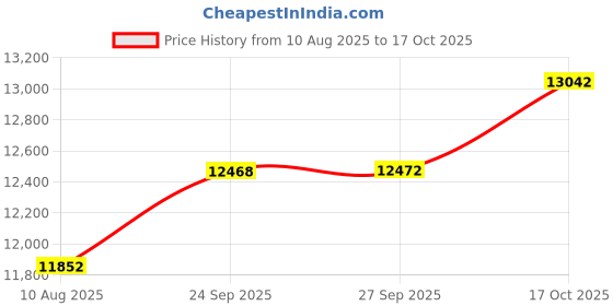 myntra.com Mia by Tanishq 9KT Yellow Gold and Diamond Whimsy Bloom Pendant mia by tanishq Price History Graph from 10 Aug 2025 to 17 Oct 2025