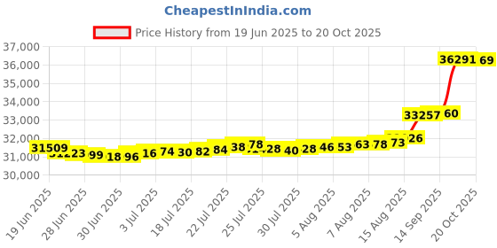 myntra.com Mia by Tanishq and Diamond Lime Glint Ring mia by tanishq Price History Graph from 19 Jun 2025 to 18 Oct 2025