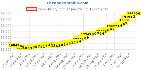 myntra.com Mia by Tanishq and Diamond Sparkle Crush Heart Ring mia by tanishq Price History Graph from 23 Jun 2025 to 17 Oct 2025
