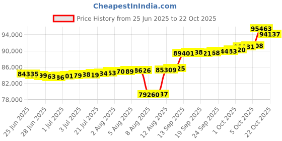 myntra.com Mia by Tanishq Chic Drip Diamond Bangle mia by tanishq Price History Graph from 25 Jun 2025 to 22 Oct 2025