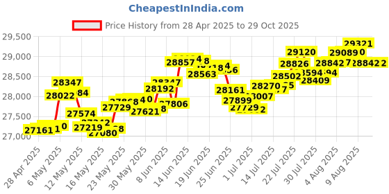 myntra.com Mia by Tanishq Daisy Magic Hoop Earrings mia by tanishq Price History Graph from 28 Apr 2025 to 29 Oct 2025