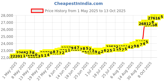 myntra.com Mia by Tanishq Dancing Drizzle Hoop Earrings mia by tanishq Price History Graph from 1 May 2025 to 13 Oct 2025