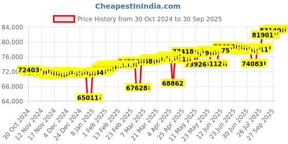 myntra.com Mia by Tanishq Dangle Charm 14 KT Gold & Diamond Hoop Earrings - 3.624g mia by tanishq Price History Graph from 30 Oct 2024 to 30 Sep 2025