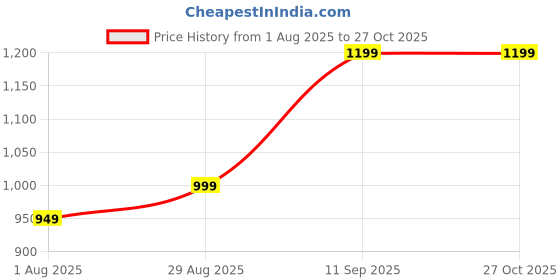 myntra.com Mia by Tanishq Dazzling Wave 92.5 Sterling Silver CZ Studded Finger Ring mia by tanishq Price History Graph from 1 Aug 2025 to 26 Oct 2025