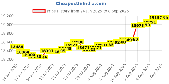 myntra.com Mia by Tanishq Diamond Forever Yours Diamond Pendant mia by tanishq Price History Graph from 24 Jun 2025 to 8 Sep 2025