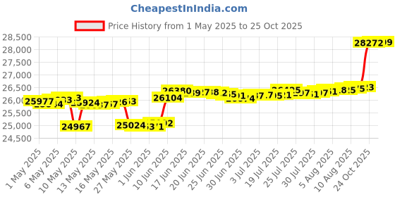 myntra.com Mia by Tanishq Diamond Scarlet Grace Stud Earrings mia by tanishq Price History Graph from 1 May 2025 to 25 Oct 2025